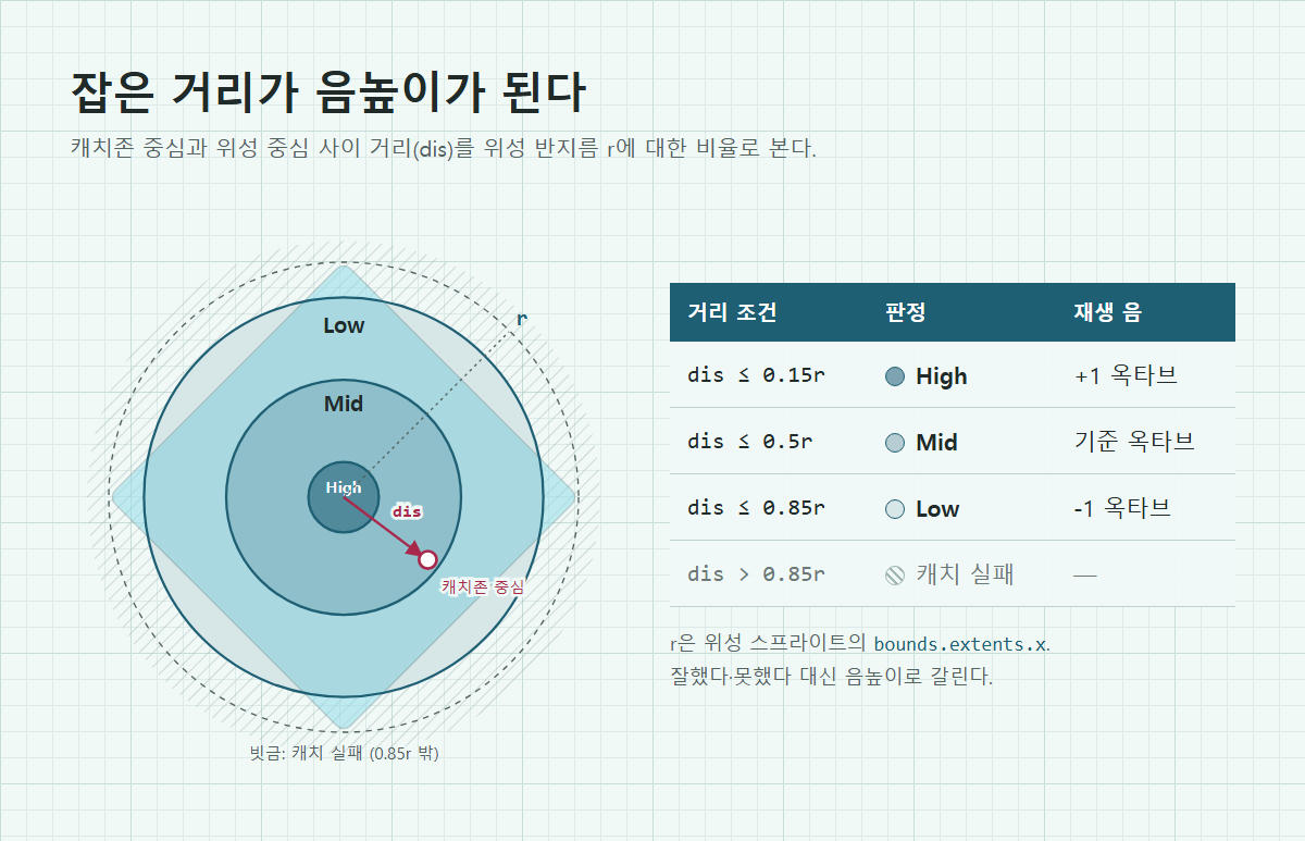 거리 기반 옥타브 판정 다이어그램. 위성 중심에서 반지름 15% 이내 High(+1옥타브), 50% 이내 Mid(기준), 85% 이내 Low(-1옥타브), 그 밖은 캐치 실패로 나뉜 동심원